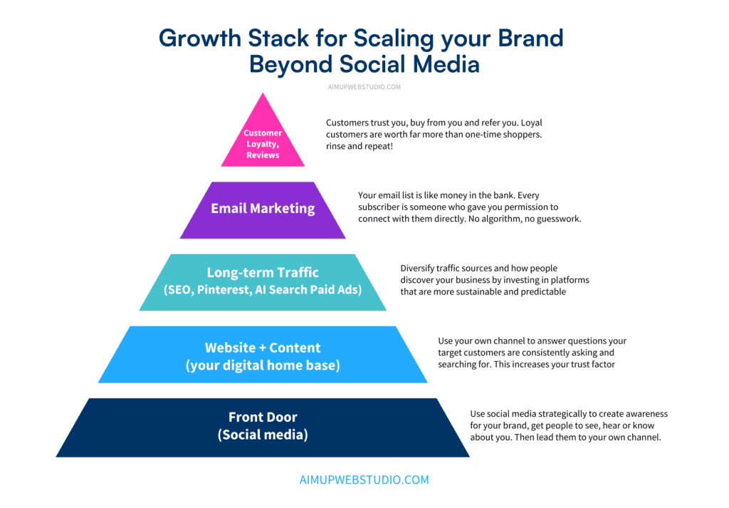 Growth Stack for Scaling your Brand Beyond Social Media